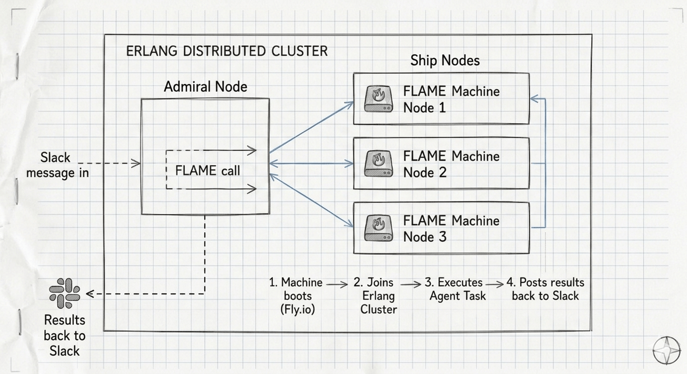 Erlang distributed cluster with Drake primary node and FLAME machines