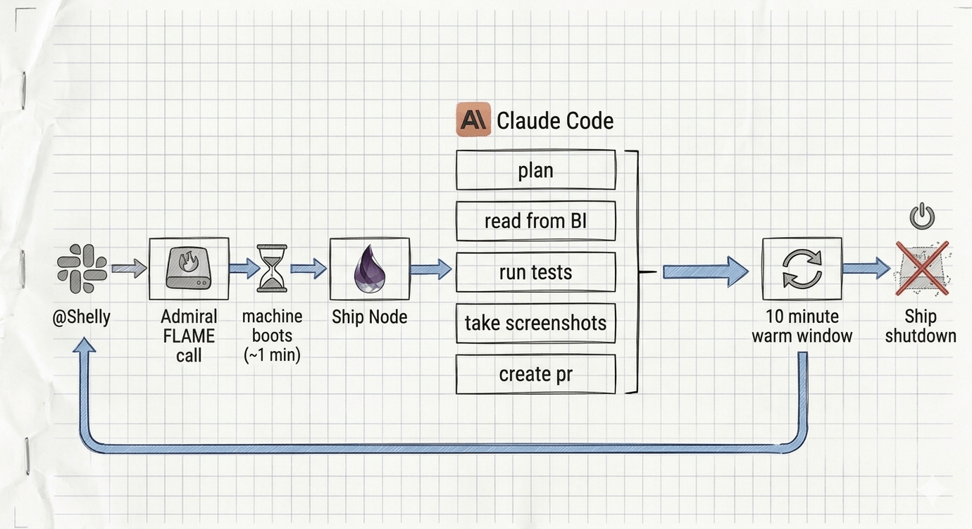 Shelly voyage lifecycle: from Slack message to machine shutdown